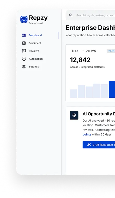 Repzy Enterprise Dashboard showing reputation health across all channels